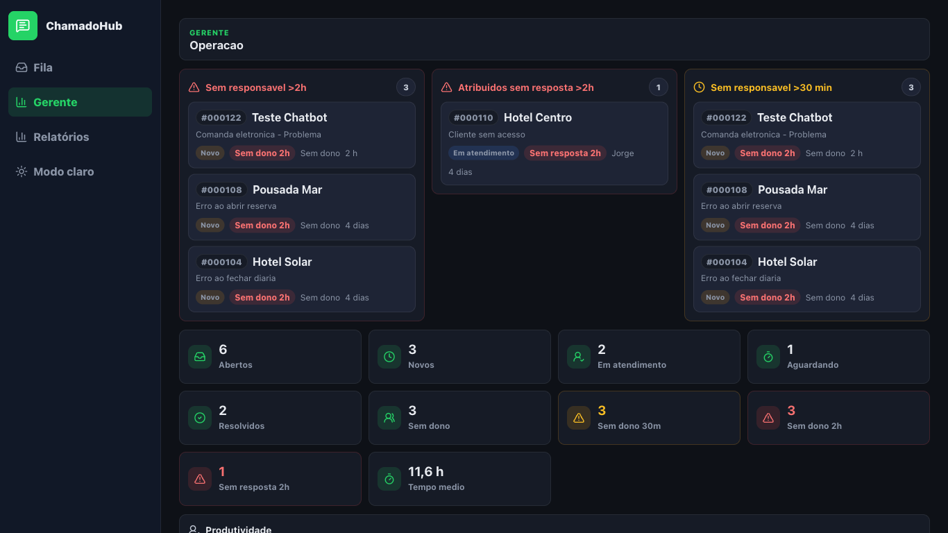 Visão gerencial e alertas do ChamadoHub com dados de demonstração
